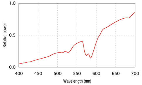 SPD of an incandescent lamp